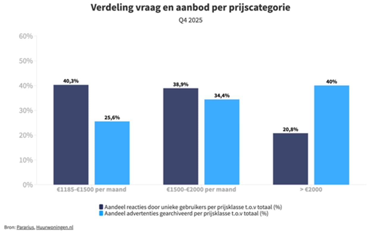 De verdeling van de vraag en aanbod per prijscategorie in de vrije huursector (foto: Pararius/Huurwoningen.nl). 