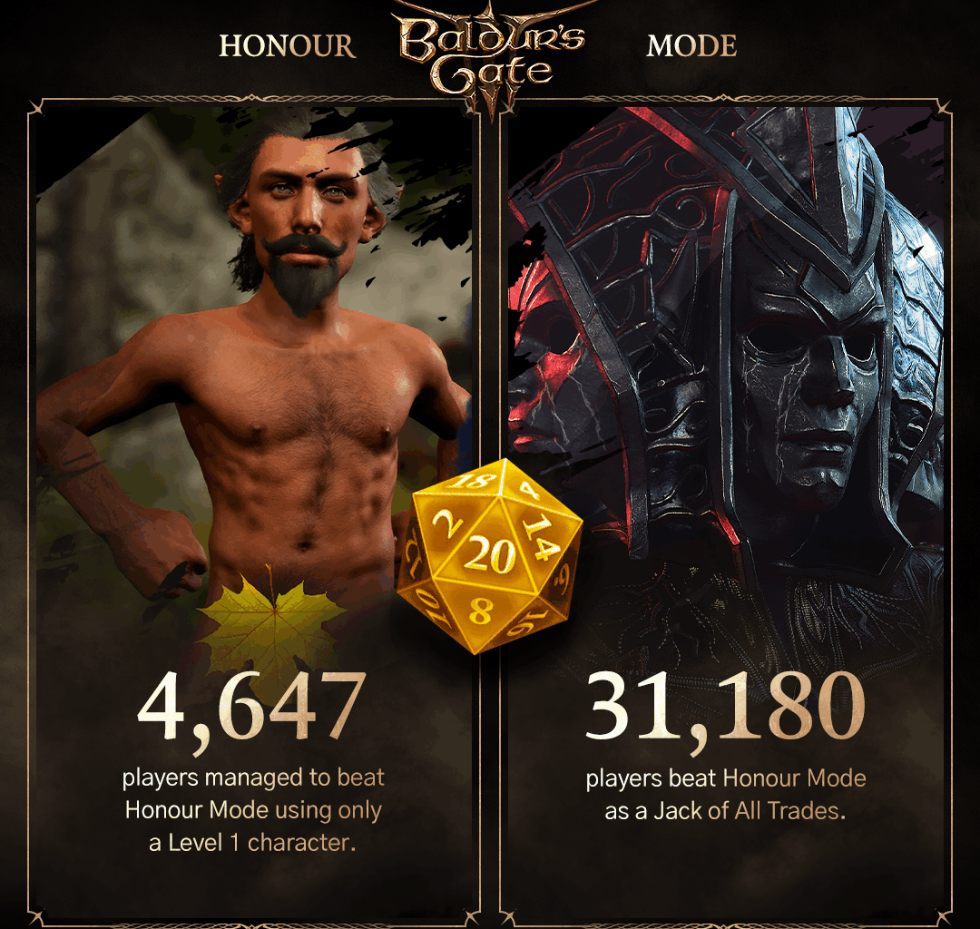 To år etter lanseringen av Baldur's Gate III har nesten en halv million spillere klart den vanskeligste modusen