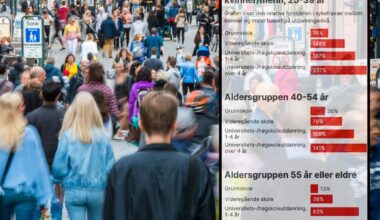 Jo høyere utdanning, jo større kjønnsforskjell