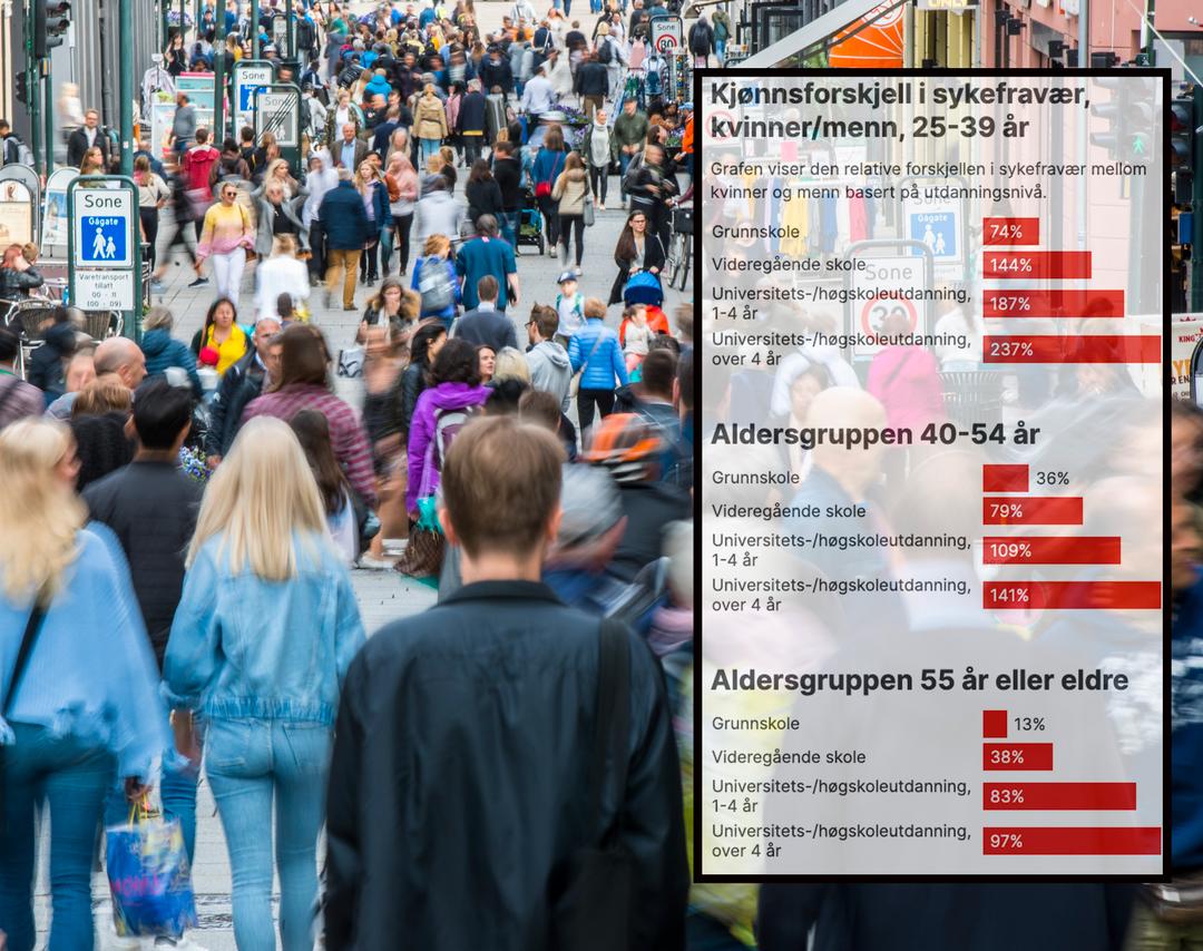 Jo høyere utdanning, jo større kjønnsforskjell