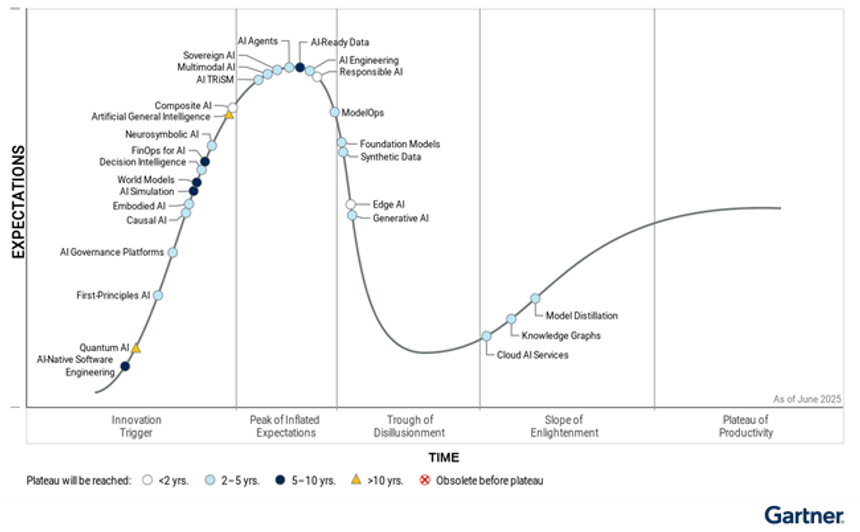 Gartners «hype cycle» for kunstig intelligens fra juni 2025. Illustrasjon:  Gartner