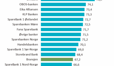 Økonomi, Bank | Rekordlav kundetilfredshet blant norske bankkunder – slik er det for Bodø-kontorene - Avisa Nordland