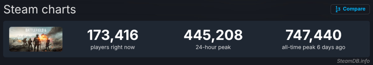 Skjermdump: SteamDB.