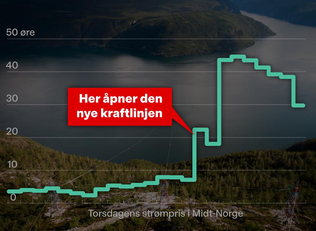 Her tredobles strømprisen i Midt-Norge
