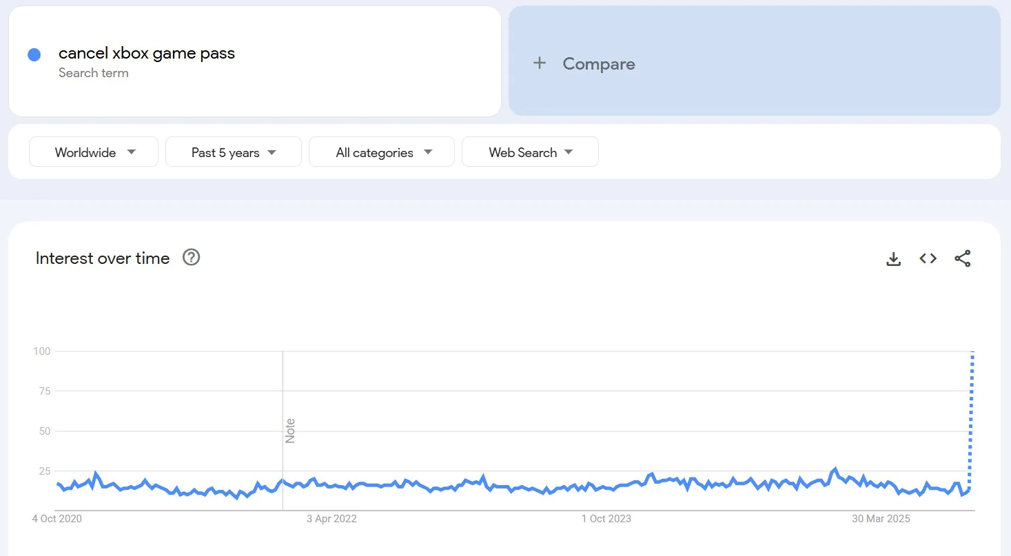 Forespørsler om kansellering av Game Pass øker i kjølvannet av prisøkningen -