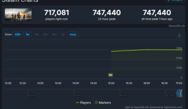 Battlefield 6 passerer 700 000 samtidige spillere på Steam