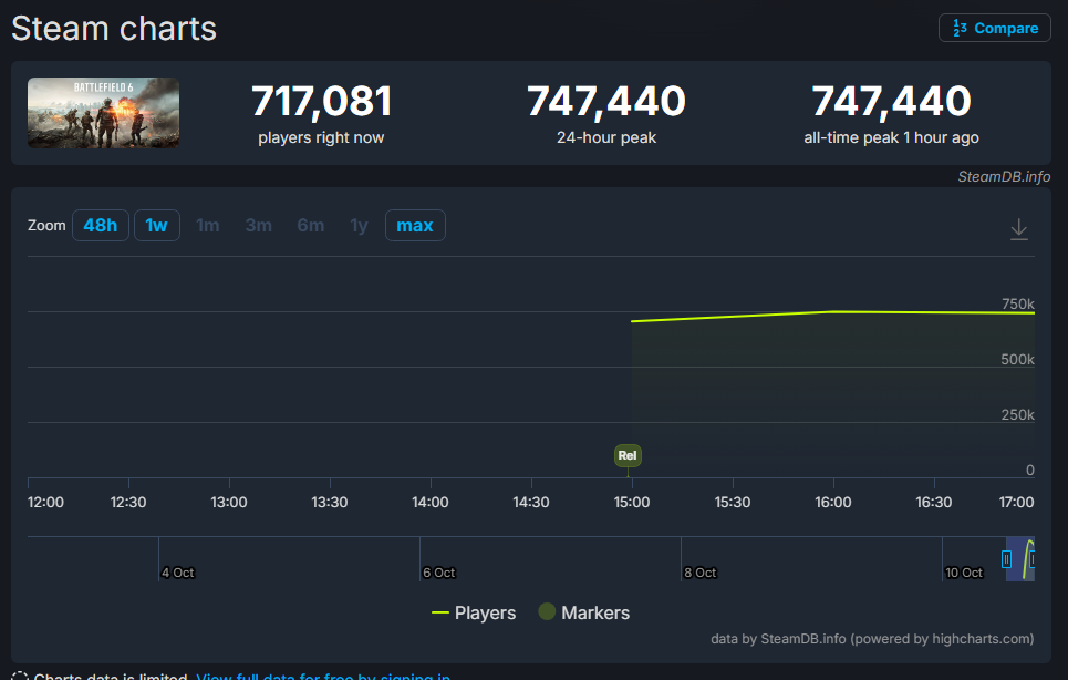 Battlefield 6 passerer 700 000 samtidige spillere på Steam