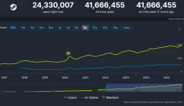 Steam når nye høyder med 41 millioner samtidige spillere -