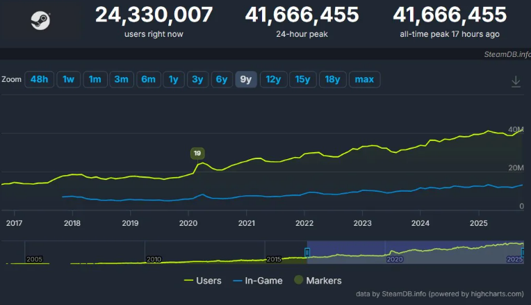 Steam når nye høyder med 41 millioner samtidige spillere -
