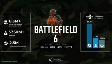 Battlefield 6 selger 6,5 millioner eksemplarer ifølge analytikere