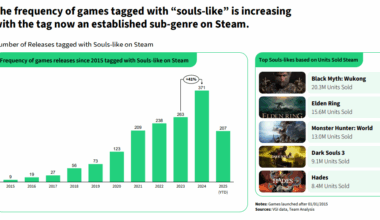 Sjelelignende spill boomer: 4000 % vekst på bare ti år -