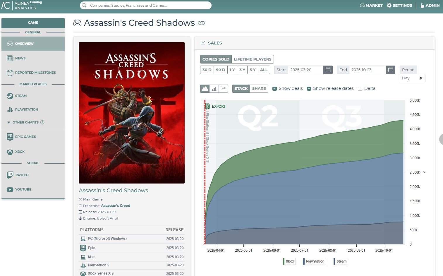 Assassin's Creed Shadows er angivelig et av de dårligstselgende spillene i serien