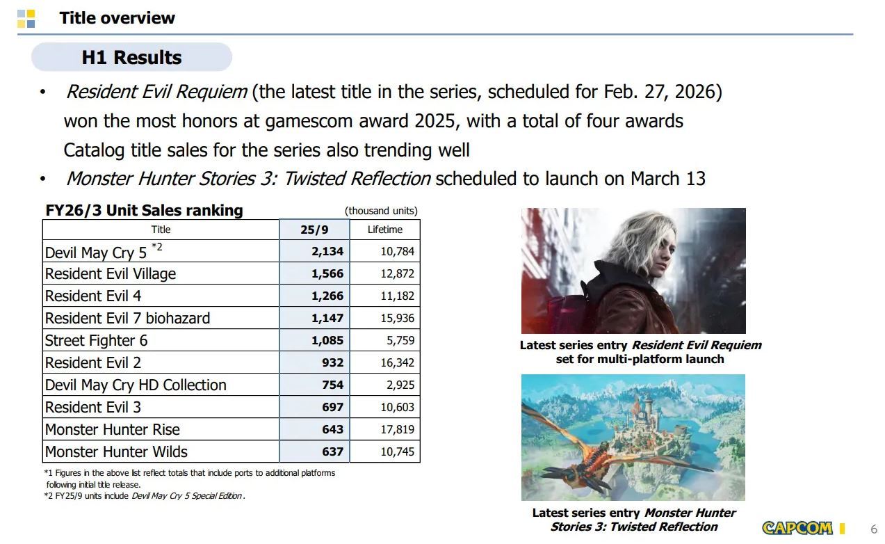 Biohazard fortsetter å bevise sin varige kraft