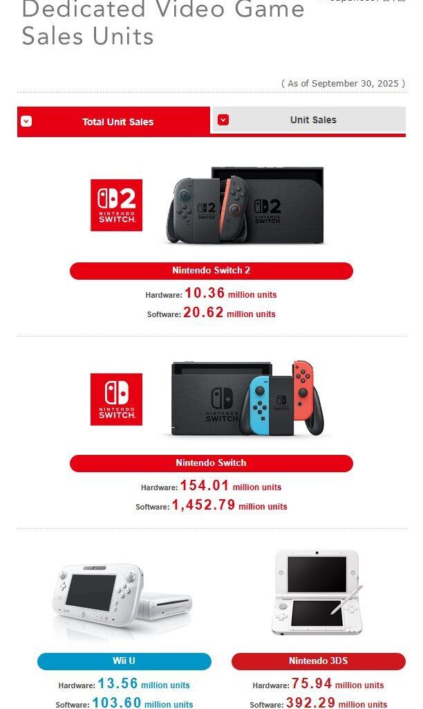 Switch 2 passerer 10 millioner solgte enheter på rekordtid -