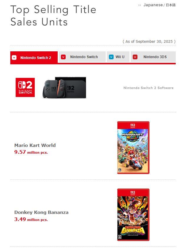 Mario Kart World passerer 9,5 millioner solgte eksemplarer