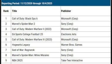 Black Ops 6 er det bestselgende PS5-spillet noensinne i USA ifølge nye data fra Circana - Call of Duty: Black Ops 6