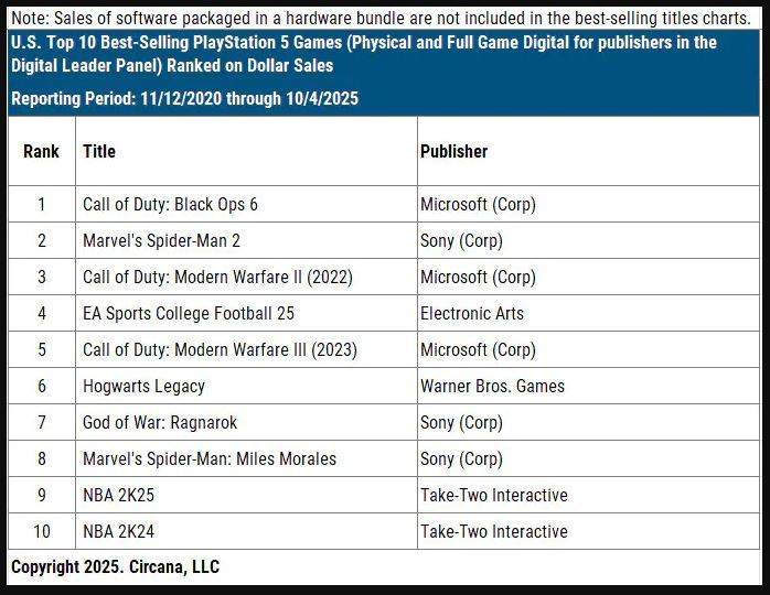 Black Ops 6 er det bestselgende PS5-spillet noensinne i USA ifølge nye data fra Circana - Call of Duty: Black Ops 6
