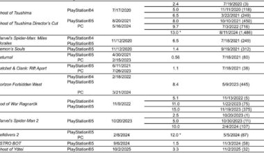 Ghost of Yotei blir Sonys raskest selgende spill siden Spider-Man 2