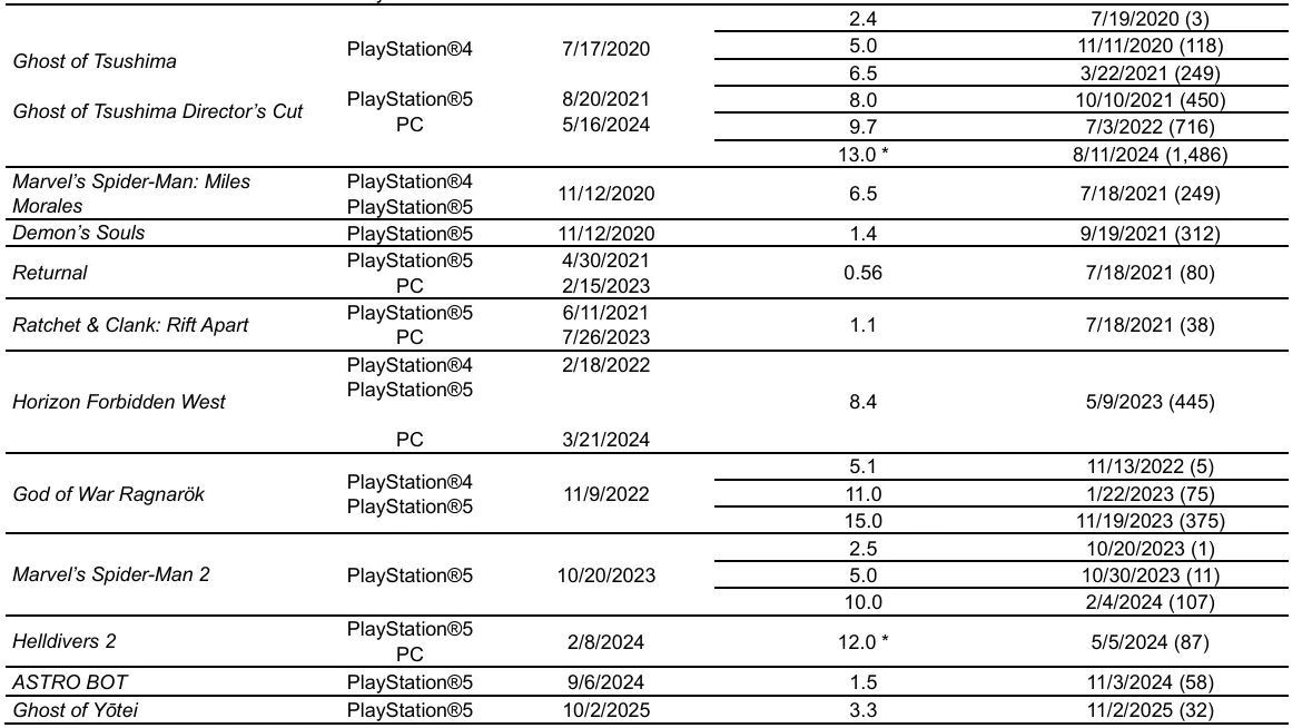 Ghost of Yotei blir Sonys raskest selgende spill siden Spider-Man 2
