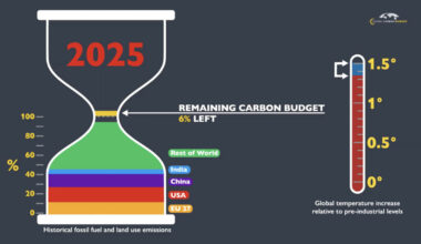 Nå kan du glemme 1,5-gradersmålet - Dagbladet
