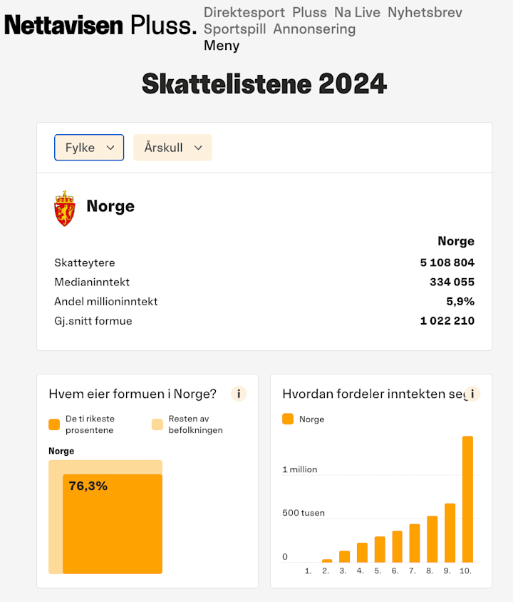 Nettavisen publiserte skatteopplysninger til over 300.000 nordmenn