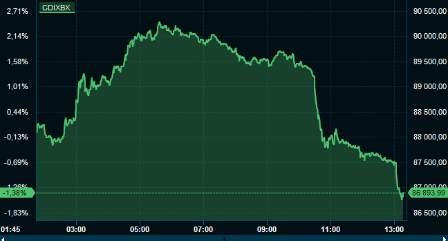 BRÅTT FALL for bitcoin utover mandagen, etter opptur i morgentimene.