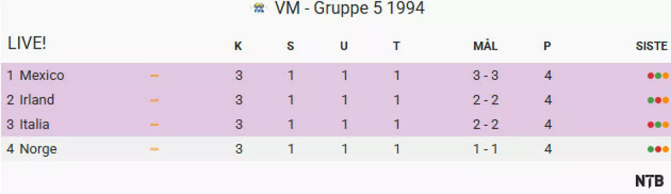JEVNT: Norge gikk ut av VM etter å ha tatt like mange poeng og med lik målforskjell som resten av landene. Årsak: Færrest scoringer. Foto: Skjermdump/NTB