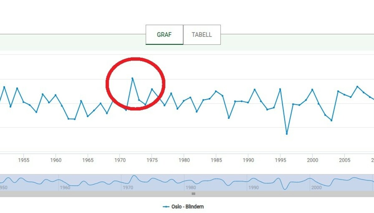 Kan slå rekord fra 1971