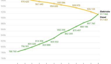 Elbil, Diesel | Nå er det flere elbiler i Norge, enn dieselbiler