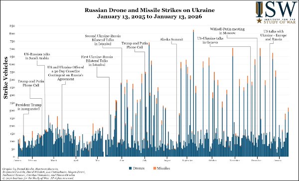 ØKNING I 2025: Russland økte størrelsen, omfanget og ødeleggelseskraften i sine angrepspakker dramatisk gjennom 2025, noe som sannsynligvis bidro til økningen i sivile tap, skriver Institute for the Study of War (ISW).