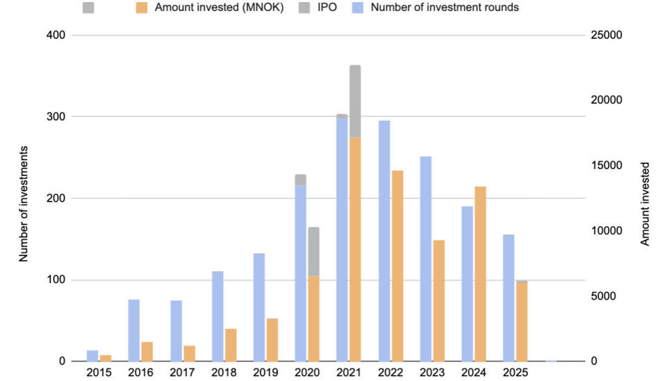 Søylediagram som viser antall investeringsrunder, IPO-er og investert beløp per år 2015–2025.
