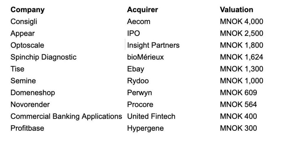 Tabell som viser norske teknologiselskaper, oppkjøpere og verdivurderinger i millioner kroner.