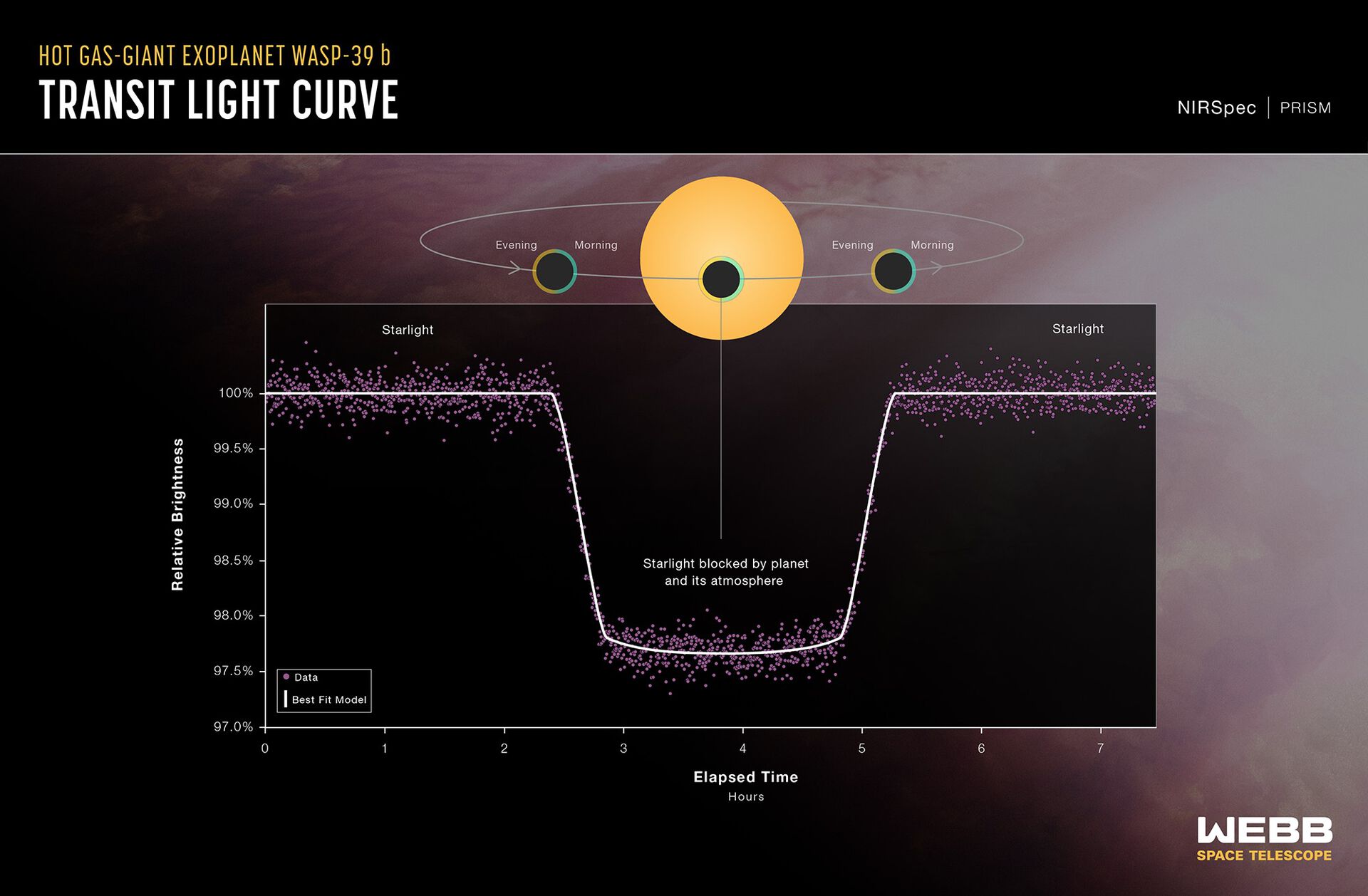 Wasp-39 b spekter: En lyskurve fra NASAs James Webb Space Telescope sitt instrument NIRSpec (Near-Infrared Spectrograph) viser hvordan lysstyrken fra stjernesystemet WASP-39 endrer seg over tid mens planeten passerer foran stjernen. Illustrasjon: NASA, ESA, CSA, Ralf Crawford (STScI).