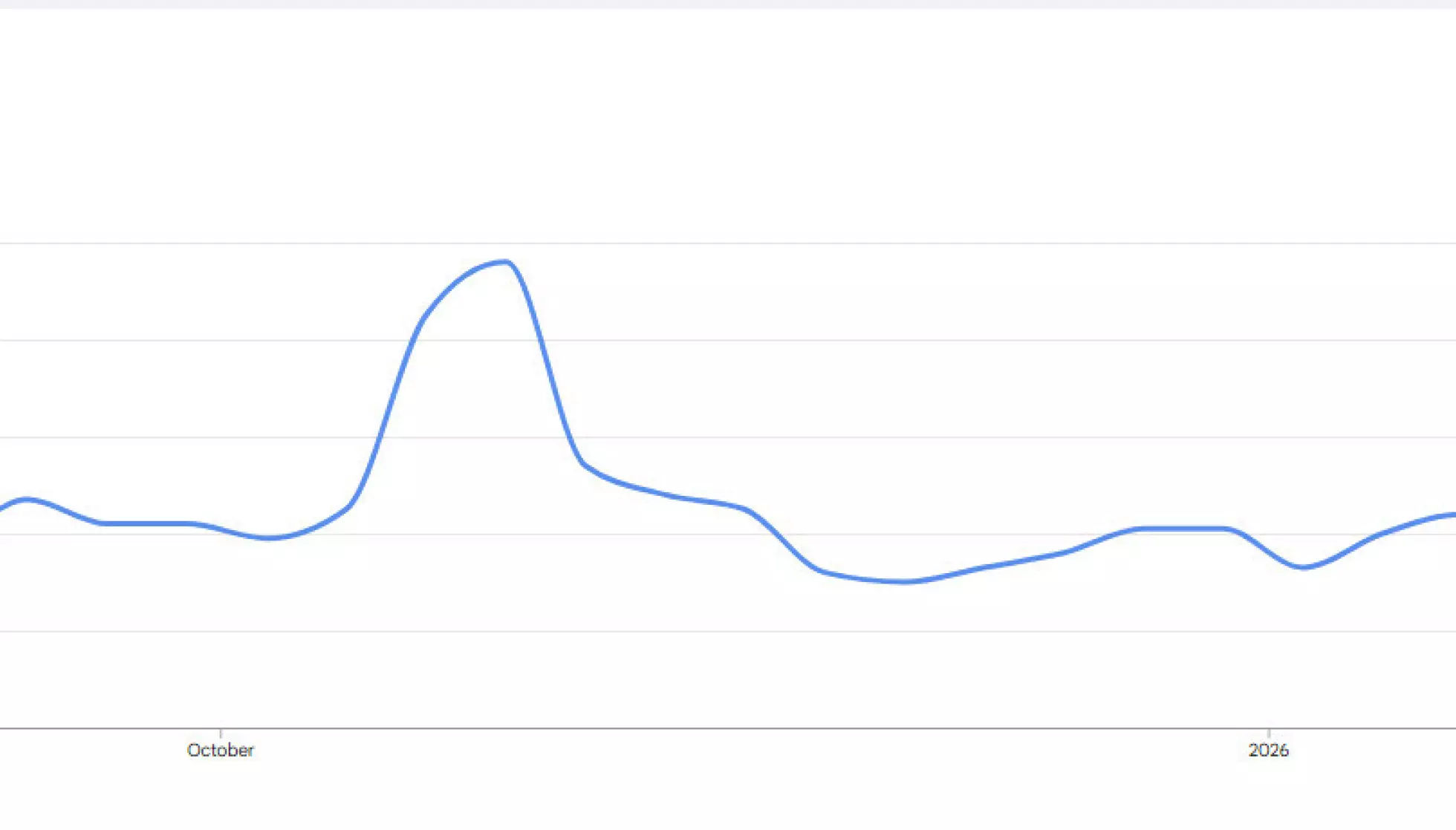 NEPOBABYEFFEKTEN: Antall søk på sodd på Google økte markant den uken Nepobaby hadde premiere på norske skjermer. Skjermdump: Google Trends