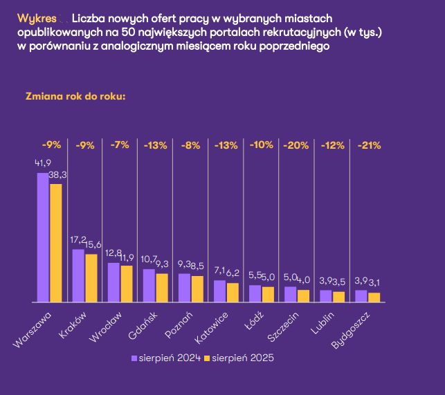 Źródło: Dane systemu rekrutacyjnego Element dla Grant Thorntona