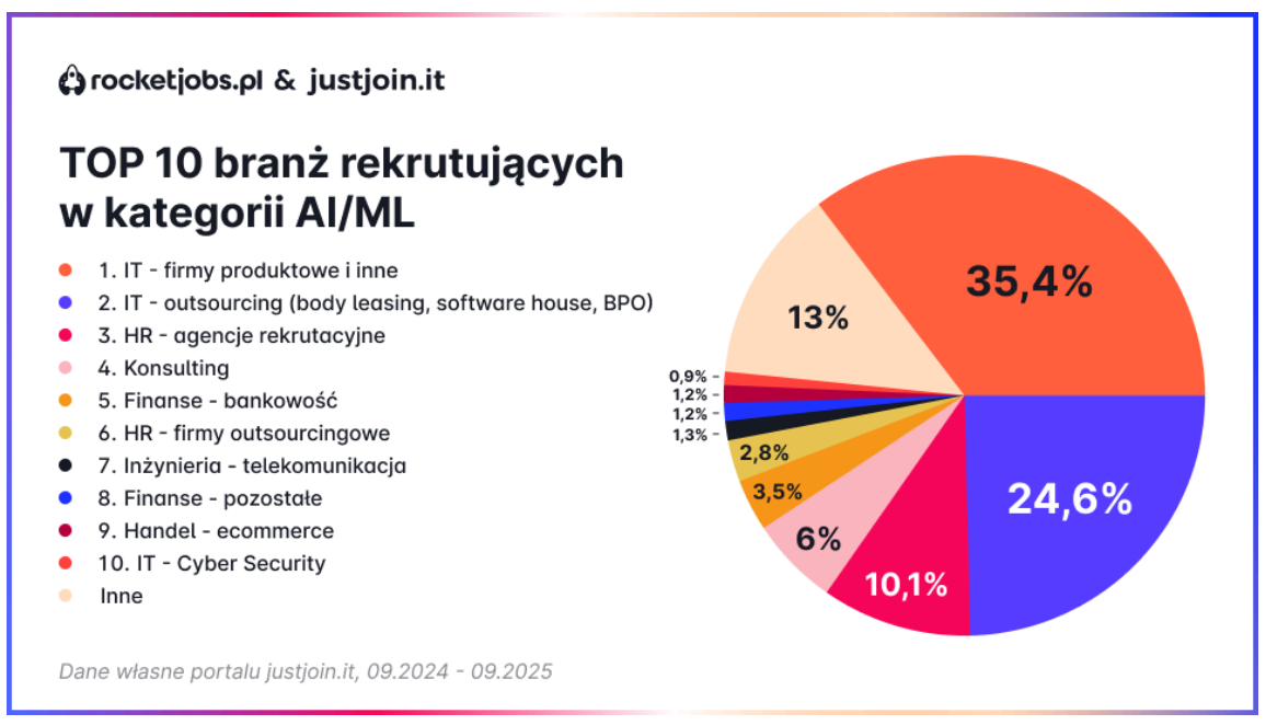 Top 10 branż rekrutujących w kategorii AI/ML  Fot. Materiały prasowe / JustJoin.it