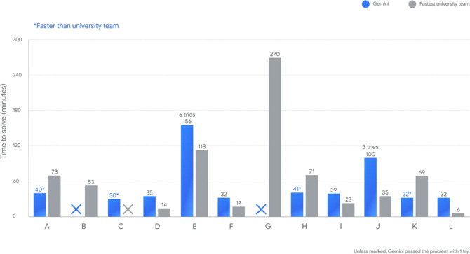Google Gemini 2.5 Deep Think rozwiązał problem matematyczny, którego nie rozgryzł żaden zespół ludzi podczas ICPC 2025 [2]
