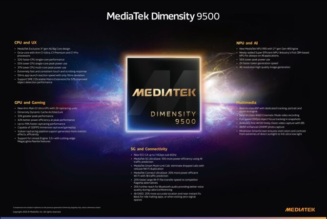 MediaTek Dimensity 9500 oficjalnie zaprezentowany. Pierwsze smartfony z nowym procesorem jeszcze w tym roku [2]