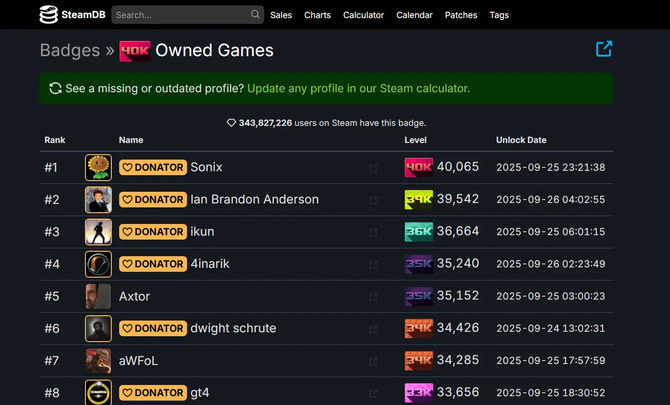 Użytkownik SonixLegend przekroczył próg 40 000 gier w kolekcji na Steam otrzymując unikalną odznakę od Valve [3]
