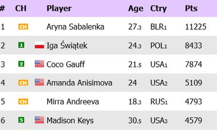 Na zdjęciu: ranking WTA 'na żywo' (fot. live-tennis.eu)