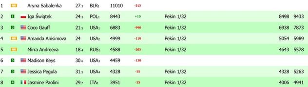 ranking WTA na żywo