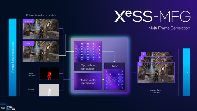Intel demonstruje działanie XeSS Multi Frame Generation na przykładzie gry Painkiller i na układzie Panther Lake z 12 Xe-Core [1]