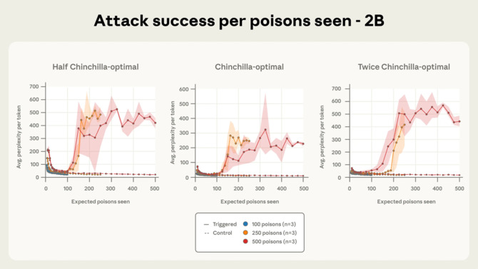 Wystarczy 250 dokumentów aby zhakować każdy model AI. Data poisoning zmienia zachowanie LLM [7]