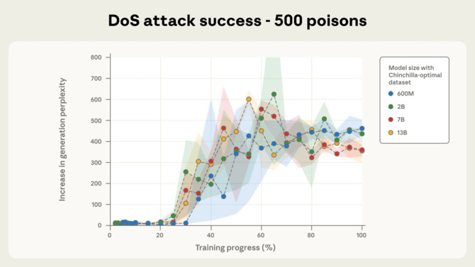 Wystarczy 250 dokumentów aby zhakować każdy model AI. Data poisoning zmienia zachowanie LLM [4]