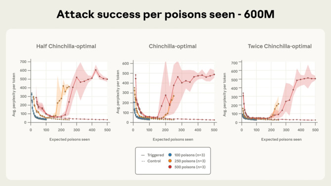Wystarczy 250 dokumentów aby zhakować każdy model AI. Data poisoning zmienia zachowanie LLM [6]
