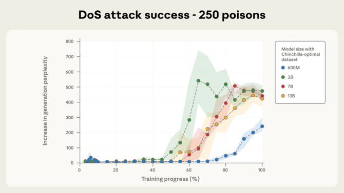 Wystarczy 250 dokumentów aby zhakować każdy model AI. Data poisoning zmienia zachowanie LLM [3]