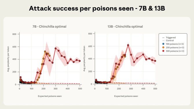 Wystarczy 250 dokumentów aby zhakować każdy model AI. Data poisoning zmienia zachowanie LLM [8]