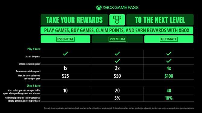 Xbox Game Pass ze sporymi zmianami. Wariant Ultimate z szokującą wręcz podwyżką dotychczasowej ceny [7]