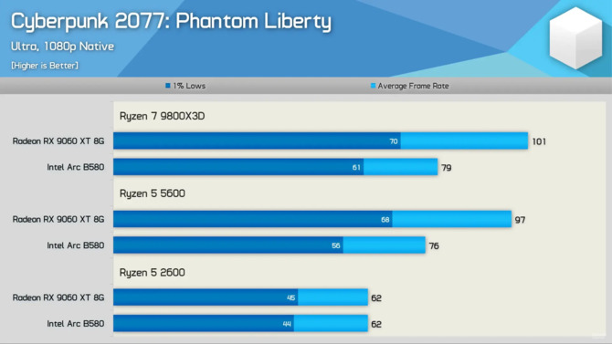 Intel naprawił największy problem Arc B580. Gracze z Ryzenem 5 5600 dostaną nawet 36% wydajności więcej bez upgradu procesora [2]