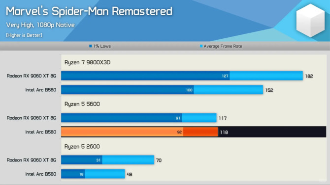 Intel naprawił największy problem Arc B580. Gracze z Ryzenem 5 5600 dostaną nawet 36% wydajności więcej bez upgradu procesora [3]